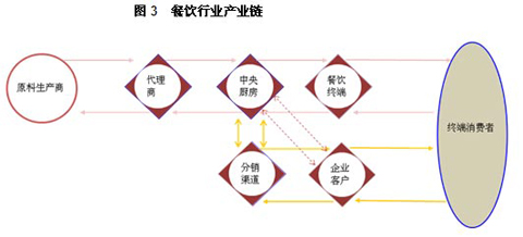 厦门餐饮信息化与餐饮管理系统的发展现状分析